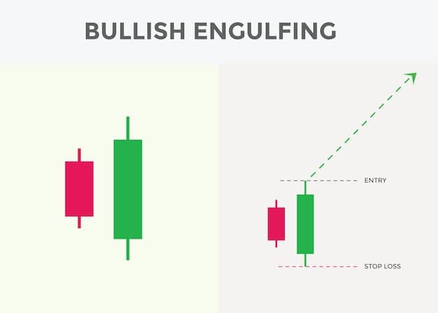 A detailed candlestick chart displaying various patterns, with annotations highlighting key formations like 