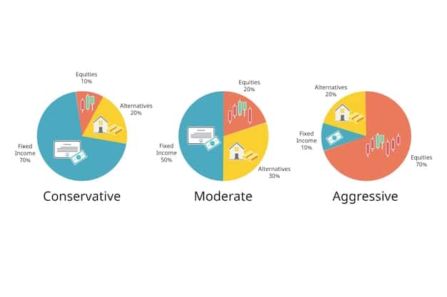 A pie chart illustrating different asset allocations based on risk tolerance levels (conservative, moderate, aggressive), showing how ETFs can fit into each allocation.